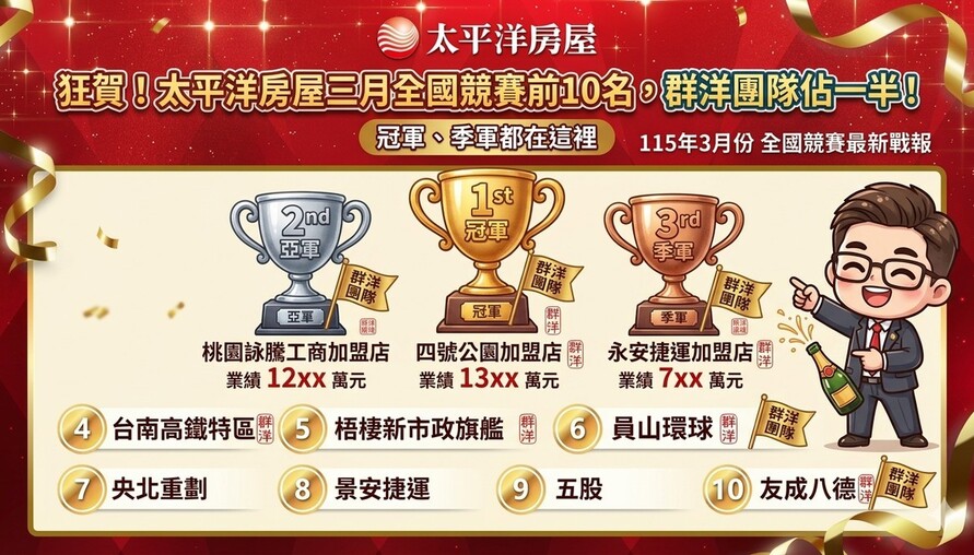 狂賀！太平洋房屋三月全國競賽前10名，群洋團隊佔一半！冠軍、季軍都在這裡