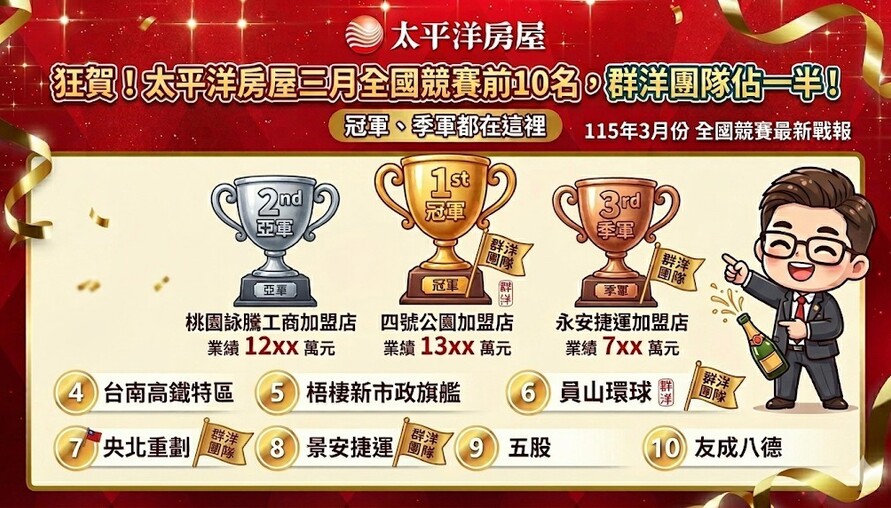狂賀！太平洋房屋三月全國競賽前10名，群洋團隊佔一半！冠軍、季軍都在這裡