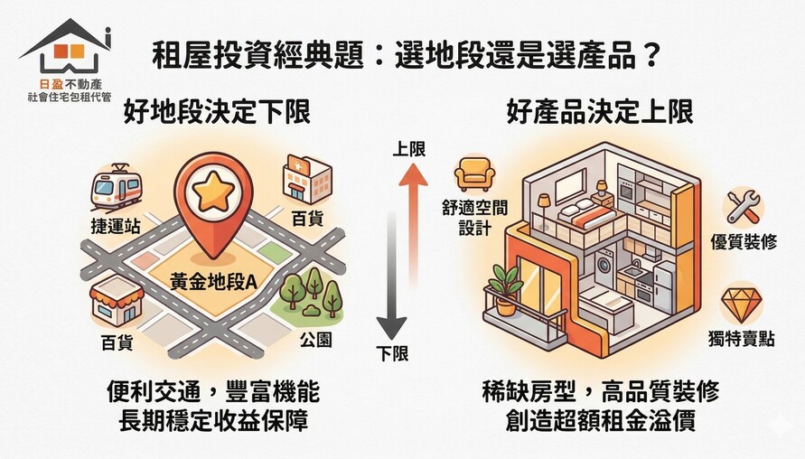 租屋投資經典題：選地段還是選產品？好地段決定下限，好產品決定上限