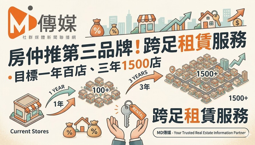 房仲品牌推第三品牌！跨足租賃服務，目標一年百店、三年1500店