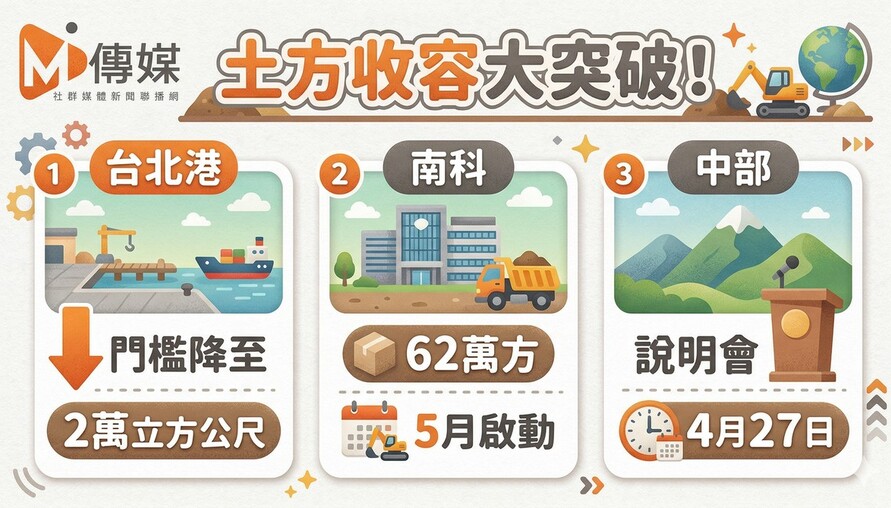 土方收容大突破！台北港門檻降至2萬立方公尺，南科62萬方5月啟動，中部4月27日說明會