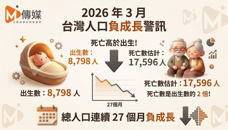 2026年3月出生數僅8,798人，死亡是出生的兩倍！總人口連續27個月負成長