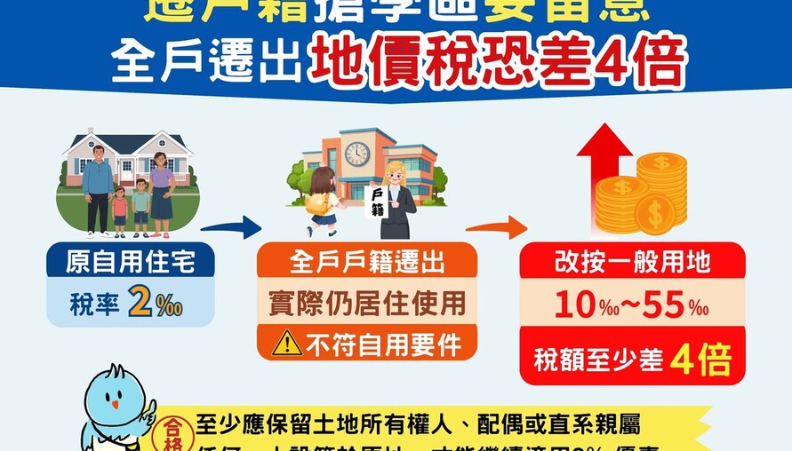 遷戶籍搶學區要留意！全戶遷出地價稅恐差4倍 竹市稅務局提醒留意設籍要件