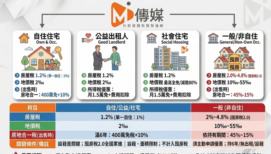 台灣不動產稅率完整解析：一般住宅、自用住宅、公益出租人一次看懂