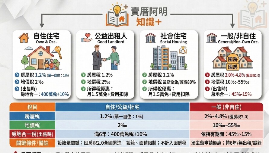 台灣不動產稅率完整解析：一般住宅、自用住宅、公益出租人一次看懂