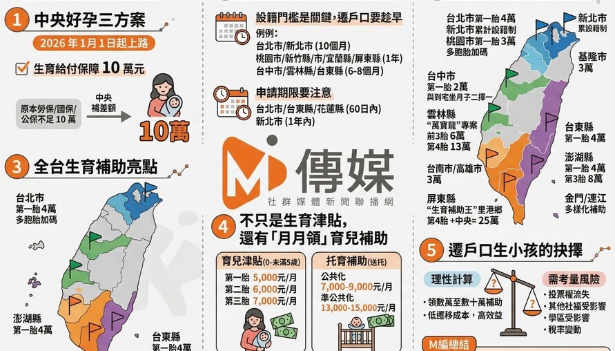 生小孩先遷戶籍？全台縣市生育補助比一比，爸媽用腳投票