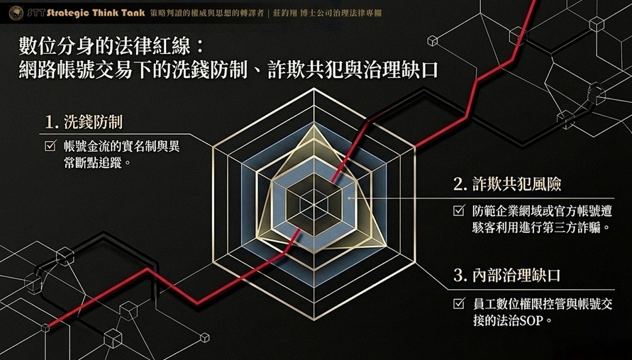 數位分身的法律紅線：網路帳號交易下的洗錢防制、詐欺共犯與治理缺口