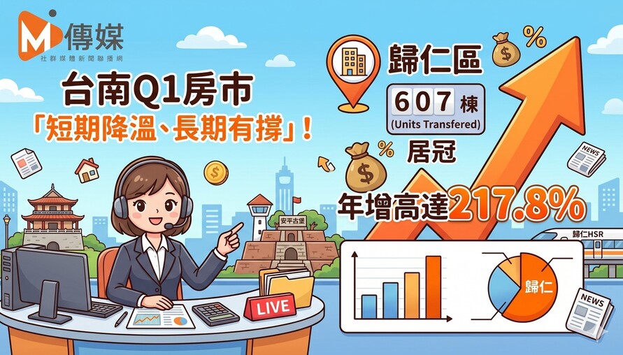 台南Q1房市「短期降溫、長期有撐」！歸仁移轉607棟居冠，年增高達217.8%