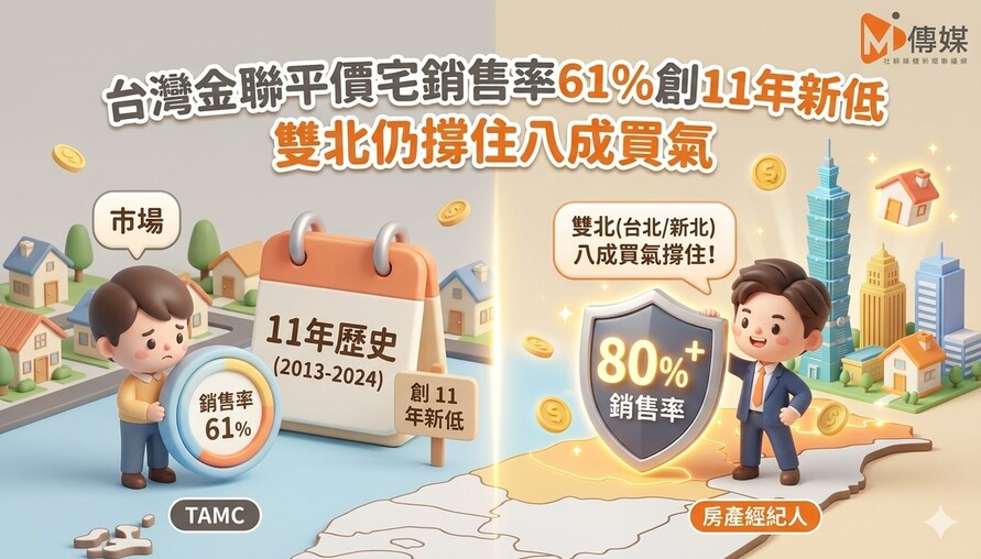 台灣金聯平價宅銷售率61%創11年新低 雙北仍撐住八成買氣