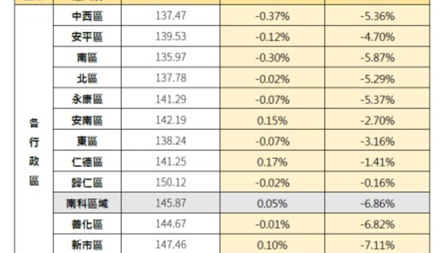 台南房市二月「價平量縮」！月交易量腰斬近五成，新市、善化年跌逾6%成重災區