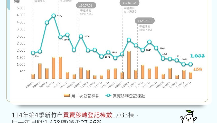 新竹房市「量縮回穩」訊號亮了！Q4移轉棟數終止急跌，議價率擴大至6.4%