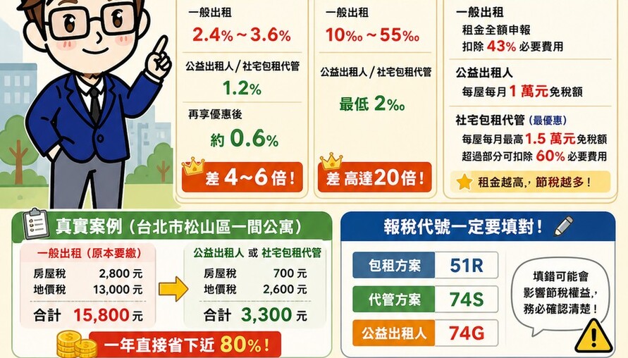 房東必看！同樣出租，選錯方案稅金差4倍！公益出租人vs社宅包租代管怎麼選最省？