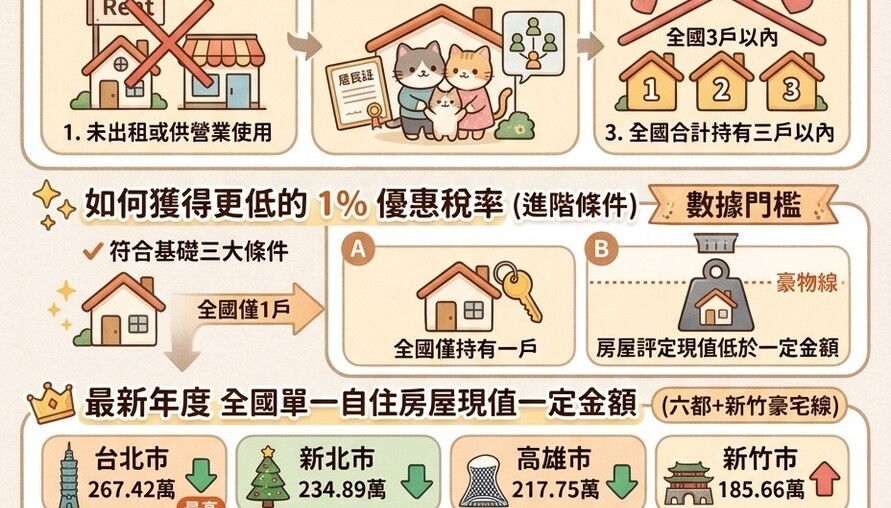 自住房屋稅1%還是1.2%？六都豪宅線一次看！小編教你3秒判斷你家適用哪個稅率