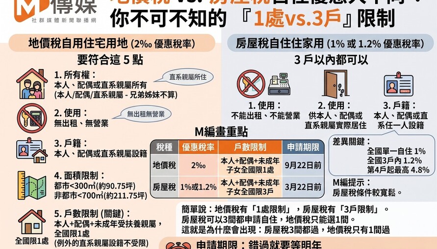 自住房屋稅過了，地價稅卻沒過？稅務局：兩者條件不同，分開申請別搞混