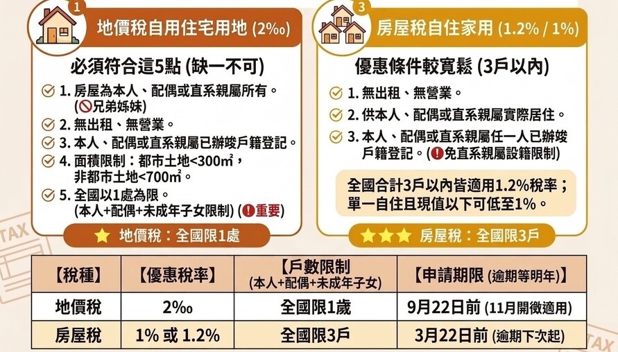 自住房屋稅過了，地價稅卻沒過？小編：兩者條件不同，分開申請別搞混
