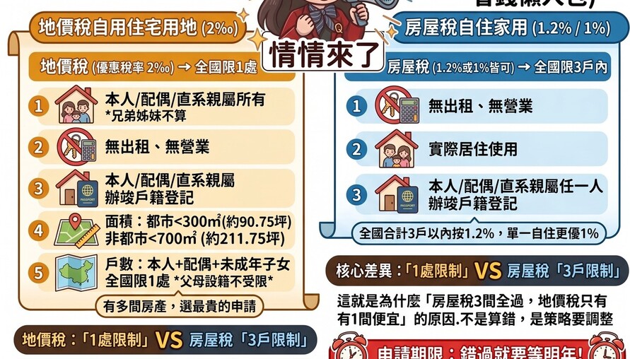 房屋稅過了，地價稅卻沒過？情情：條件不同，分開申請別搞混自住