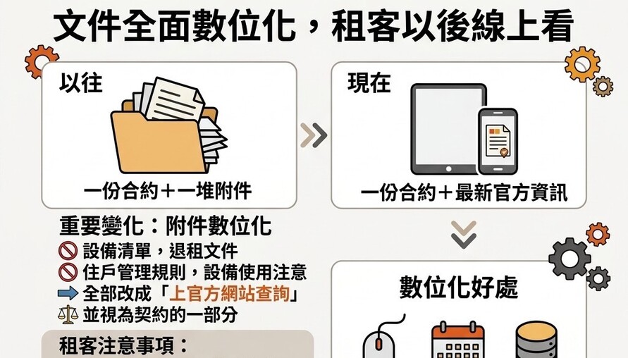 新北社宅契約改版了！附件全部上網查　租客以後可以線上看