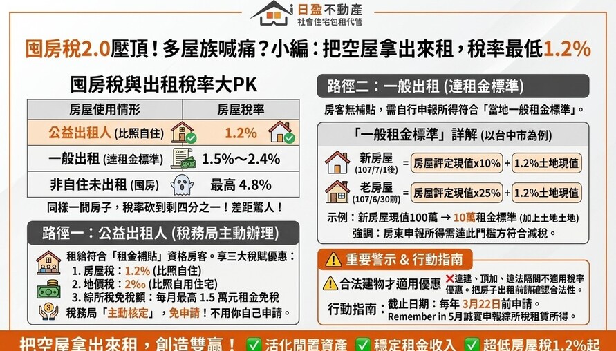囤房稅2.0壓頂！多屋族喊痛？小編：把空屋拿出來租，公益出租人稅率只要1.2%