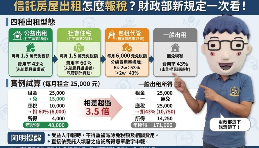 信託房屋出租怎麼報稅？財政部發布新規定，公益出租、社宅、包租代管免稅額一次看