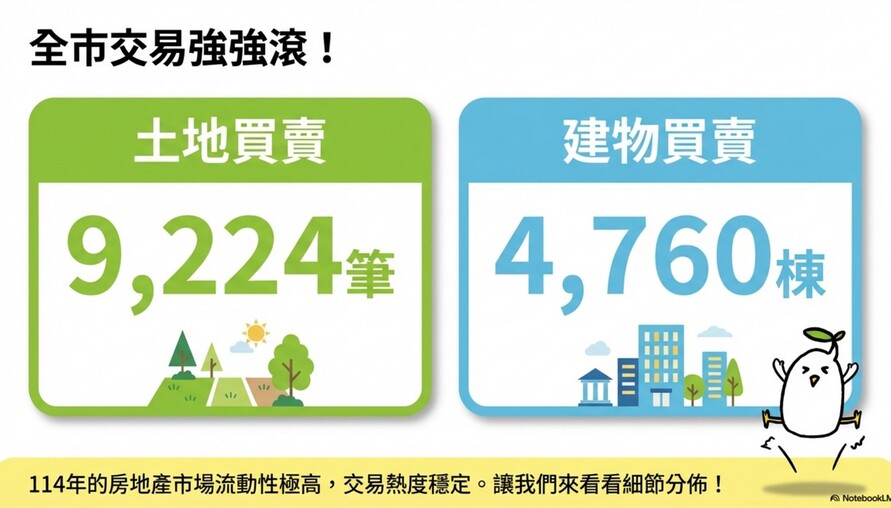 新竹房市：東區貢獻近五成交易量，香山土地買盤比北區還強！
