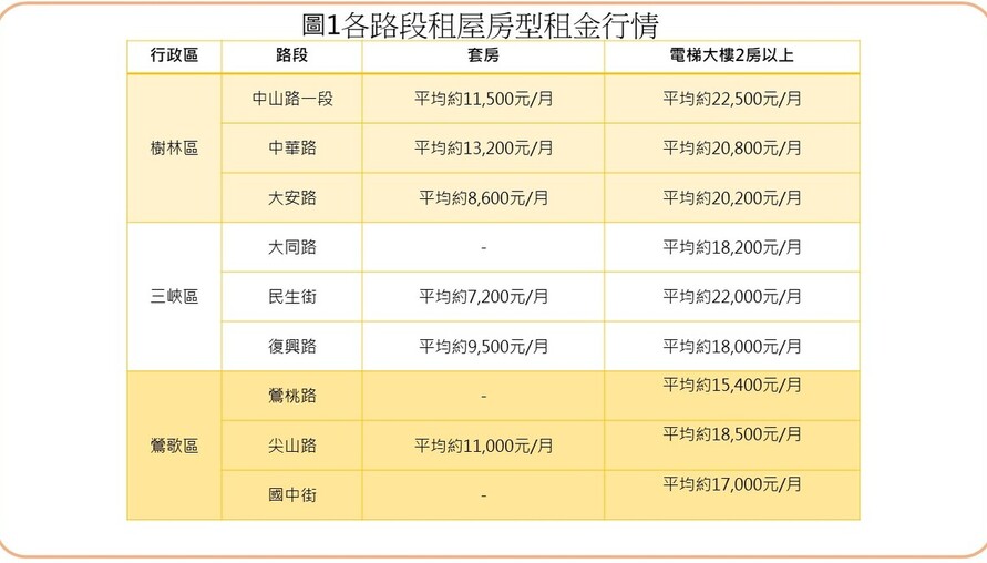 雙北房價太高租不起？樹林、三峽、鶯歌租金曝光，2房最低1.5萬有找