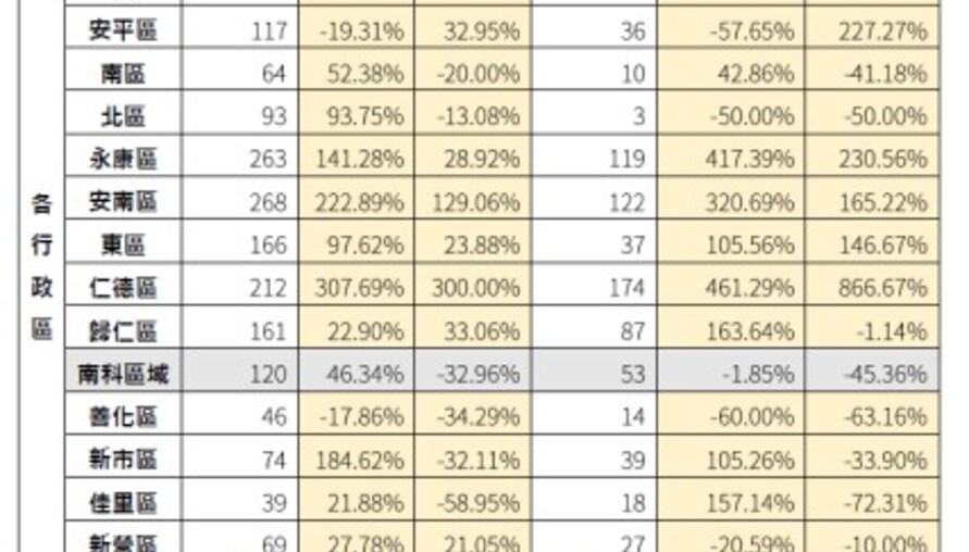 台南房市量增價盤整！3月交易量大增72%，仁德、安南最熱，新市年跌7.29%最慘