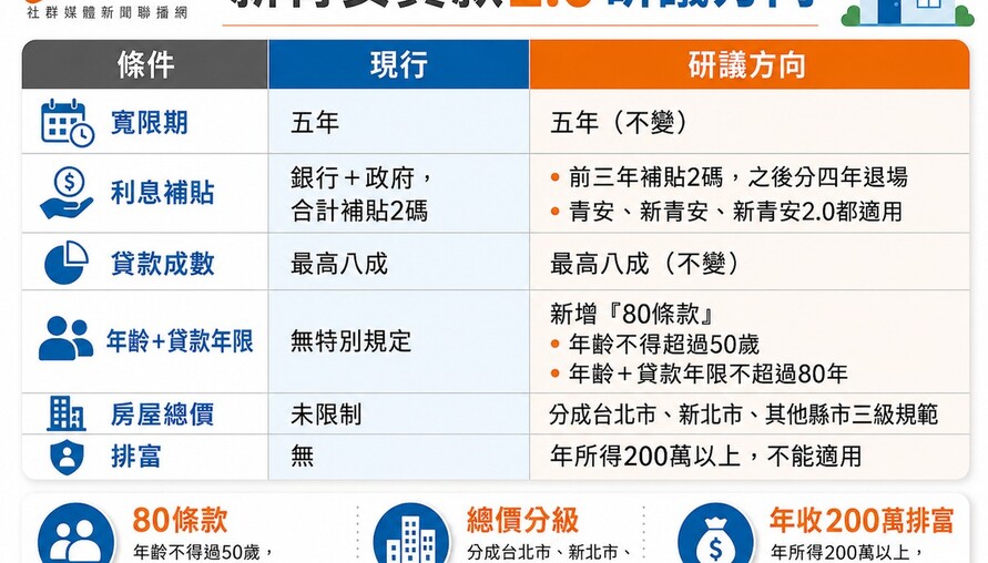 新青安2.0定調? 利息補貼擬逐年退場，三大資格限制同步上路