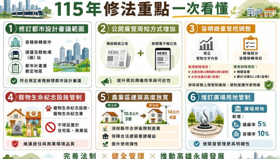 高雄都市計畫新制上路！農業區可蓋到4樓　住商區禁寵物殯葬