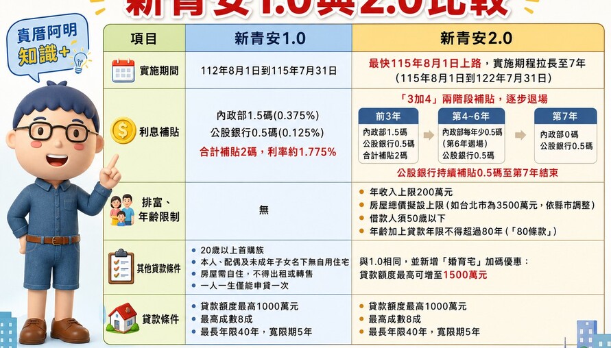 新青安1.0、2.0大PK！從低利上車到精準補助　首購族先看懂7大差異