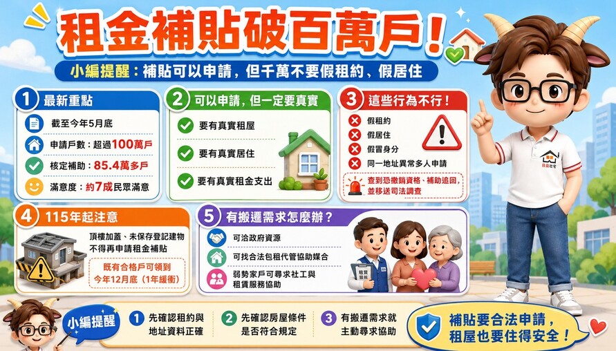 租金補貼破百萬戶！小編提醒：補貼可以申請，但千萬不要假租約、假居住