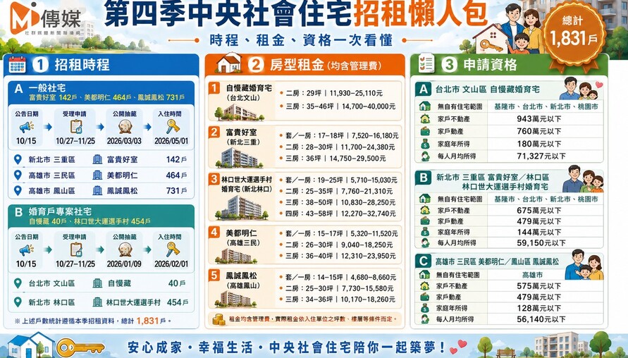 國家住都中心第四季社宅1,831戶開放申請 首推「婚育戶專案」761戶助成家