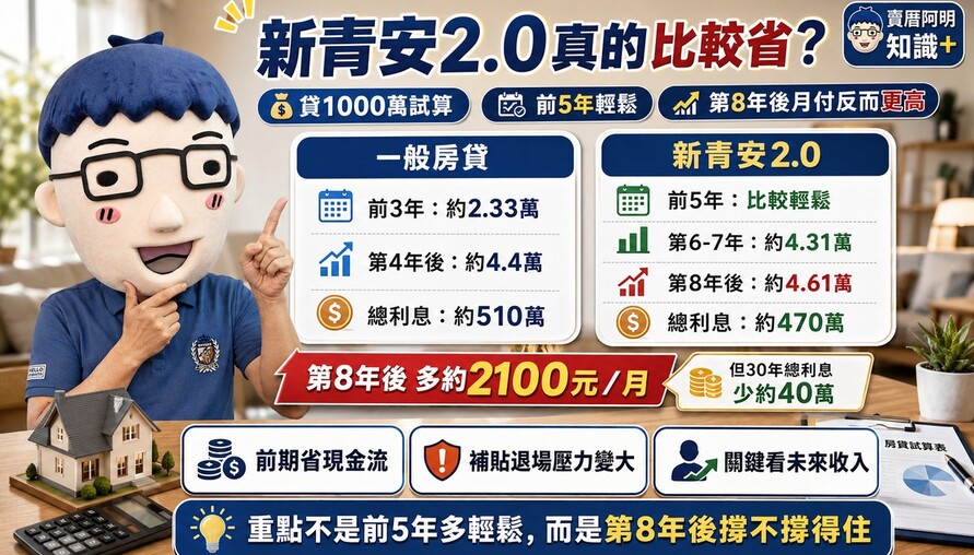 新青安2.0真的比較省？貸1000萬試算揭關鍵：前5年輕鬆，第8年後月付變高!?