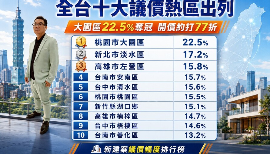 建商真的讓利了！富哥：桃園大園開價打77折、高雄年跌16% 這波「殺價取量」自住客該不該上車？