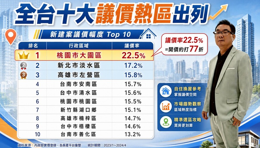 建商真的讓利了！富哥：桃園大園開價打77折、高雄年跌16% 這波「殺價取量」自住客該不該上車？