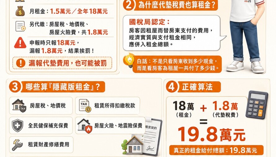 租約寫「房客代繳稅費」當心！小編提醒：代墊1.8萬，租金要算19.8萬