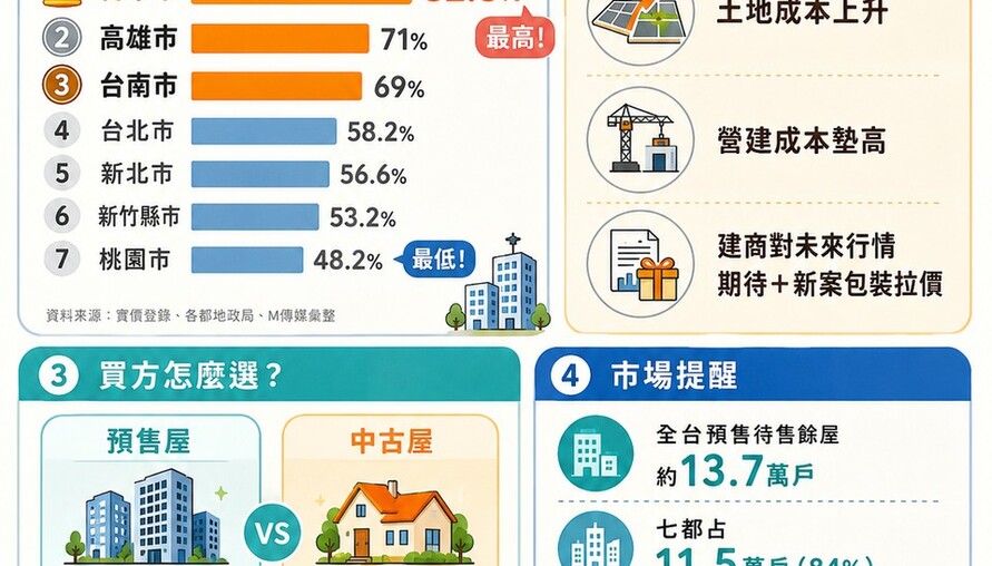 七都預售中古價差創七年新高！台中貴逾八成居冠 專家：買新屋代價越來越沉重