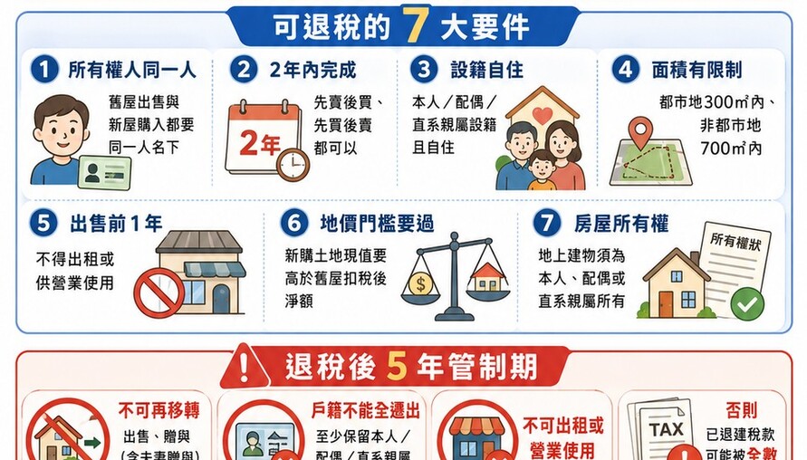 賣房忘申請自住優惠別慌！符合7條件仍可退土增稅 5年管制期這些事千萬別做