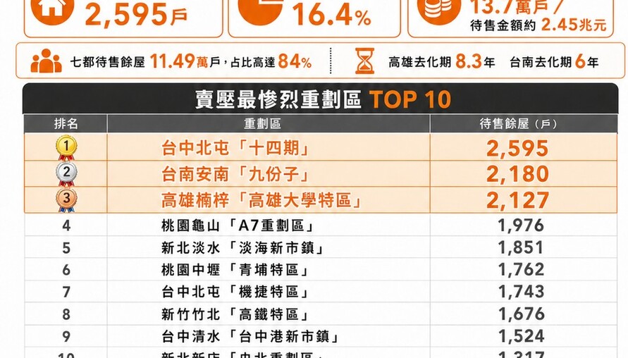 全台重劃區「空屋」排行榜出爐！台中十四期2,595戶賣不掉奪冠 高雄要賣8.3年才清得完