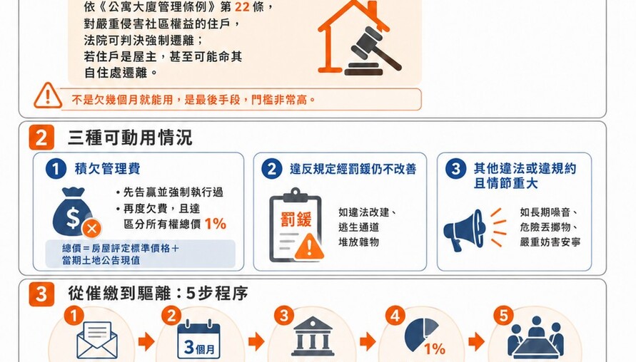 管理費欠了不繳，會被告到賣房子？管委會「惡鄰條款」懶人包