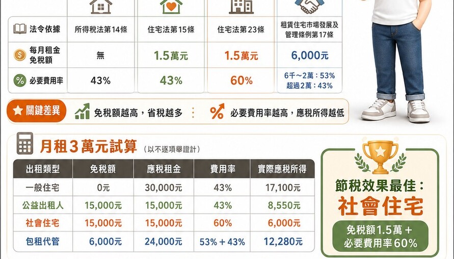 當房東也能聰明節稅！4種出租身分比一比，每月最高1.5萬免稅額