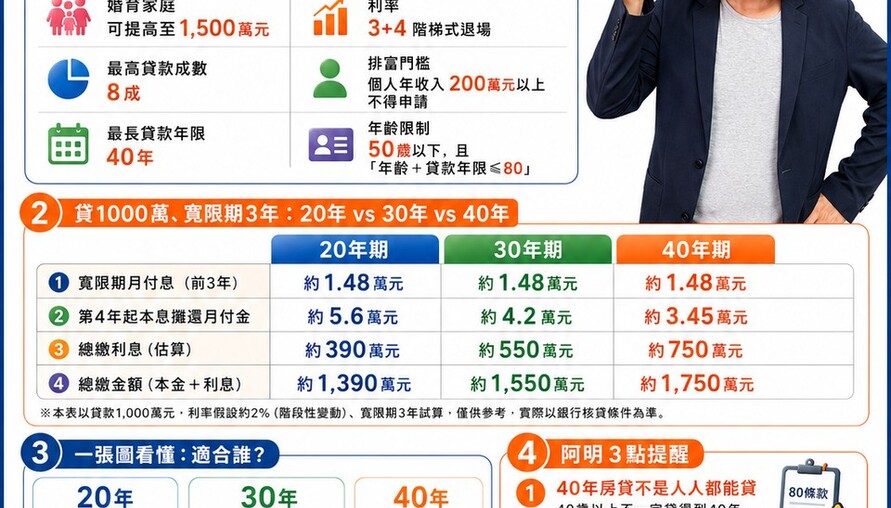 新青安2.0懶人包：貸1000萬，20年／30年／40年差多少？