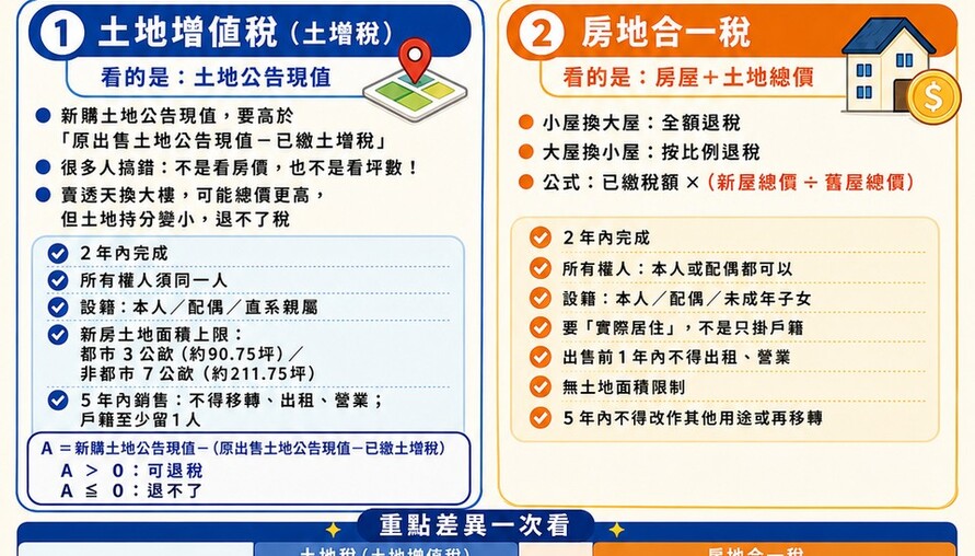 換屋族必看！重購退稅懶人包｜2大稅制一次搞懂！