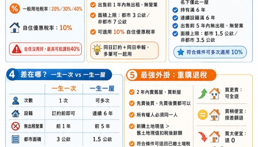 2026土地增值稅全攻略｜「一生一次」「一生一屋」是什麼？10%自住優惠怎麼用？