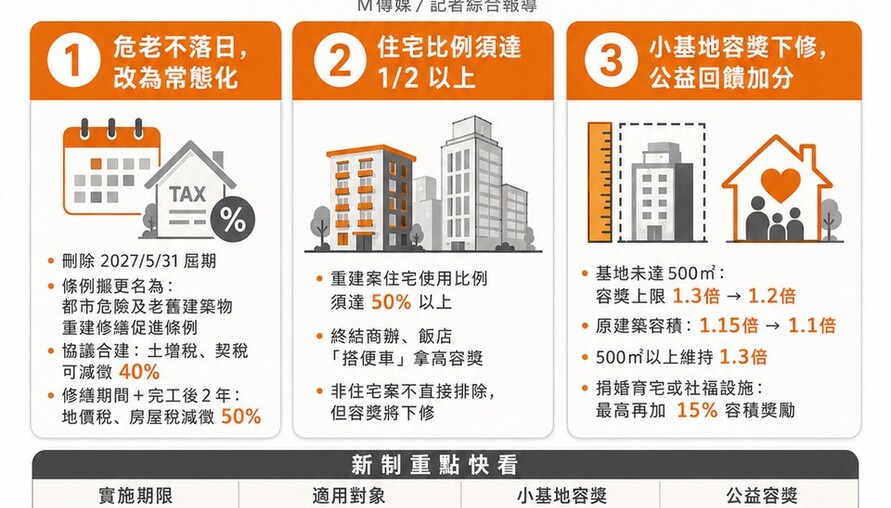 危老條例修法草案出爐！危老常態化、小基地容獎下修　專家：未來不再只拚快，也要拚整合品質