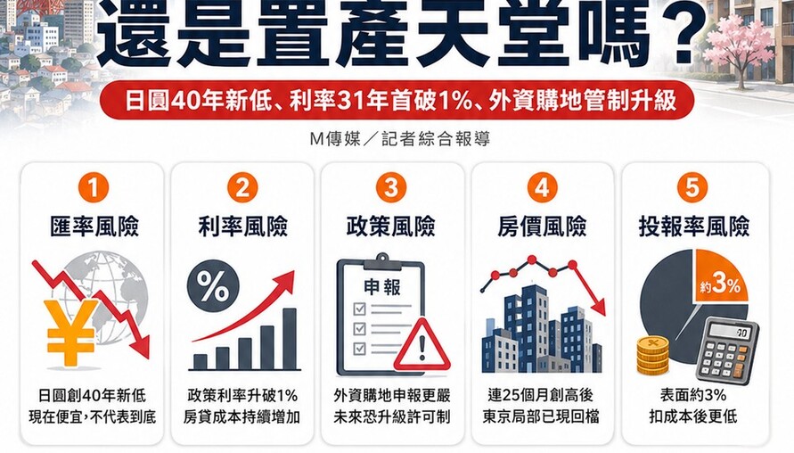 日元狂貶40年新低、利率31年首破1%、外資購地管制全面升級 日本，還是置產天堂嗎？