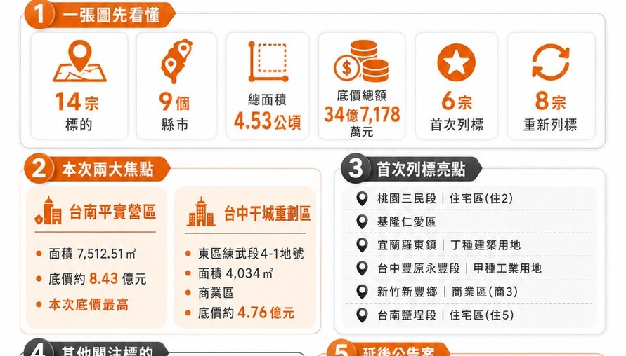 國產署再推14宗國有地上權招標　權利金底價34.7億、8月24日開標