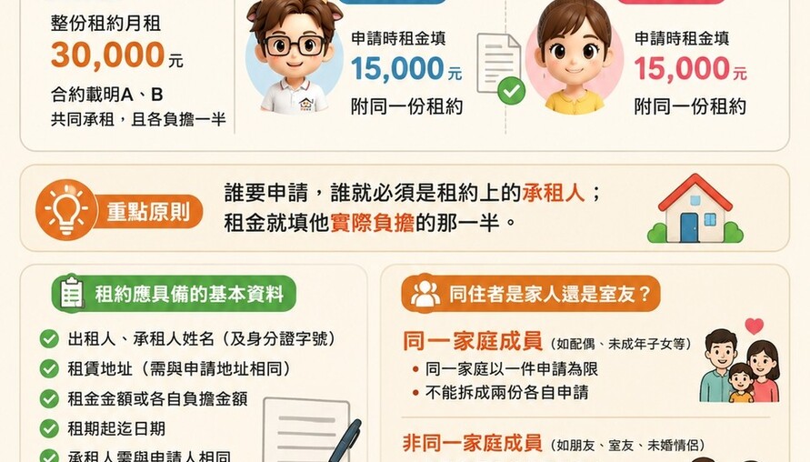 一份租約兩個人共同承租，租屋補助要怎麼申請？