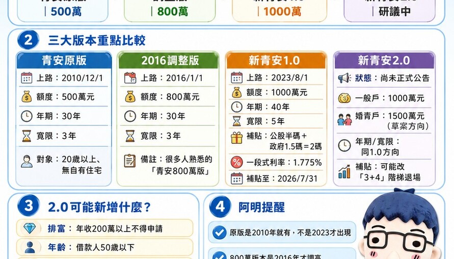 青安原版、新青安1.0、新青安2.0一次搞懂！三個版本差在哪？