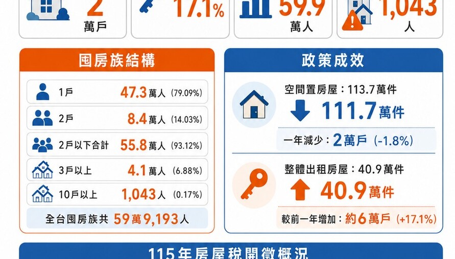 囤房稅2.0上路兩年成績單出爐！空屋年減2萬戶、出租增17% 千人囤房大戶曝光