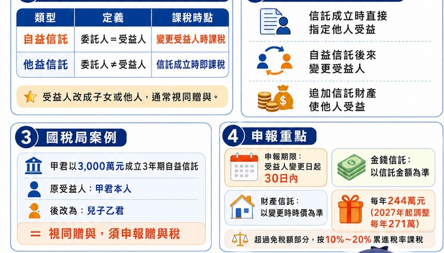 自益信託變更受益人恐課贈與稅！國稅局：30日內未申報小心補稅挨罰